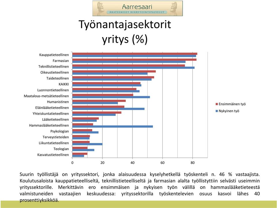 0 20 40 60 80 Suurin työllistäjä on yrityssektori, jonka alaisuudessa kyselyhetkellä työskenteli n. 46 % vastaajista.