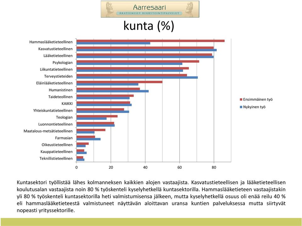 Kuntasektori työllistää lähes kolmanneksen kaikkien alojen vastaajista. Kasvatustieteellisen ja lääketieteellisen koulutusalan vastaajista noin 80 % työskenteli kyselyhetkellä kuntasektorilla.