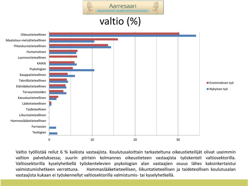 reilut 6 % kaikista vastaajista.