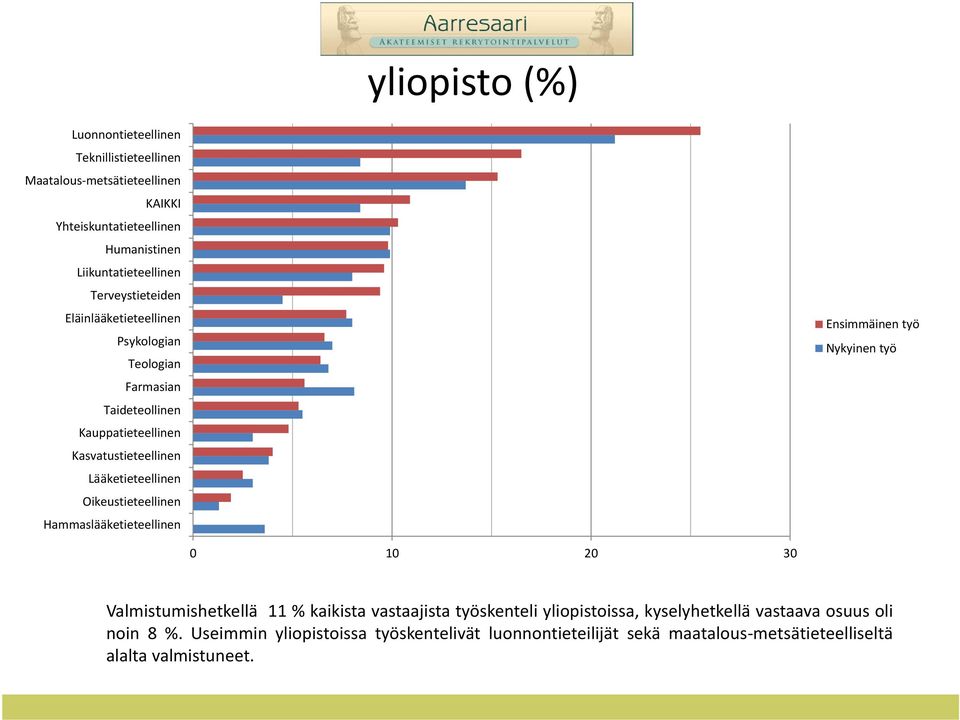 Oikeustieteellinen Hammaslääketieteellinen Ensimmäinen työ Nykyinen työ 0 10 20 30 Valmistumishetkellä 11 % kaikista vastaajista työskenteli