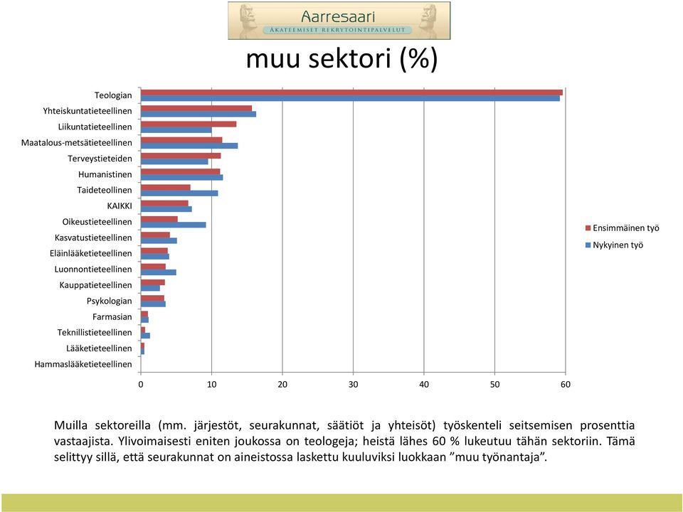 Ensimmäinen työ Nykyinen työ 0 10 20 30 40 50 60 Muilla sektoreilla (mm. järjestöt, seurakunnat, säätiöt ja yhteisöt) työskenteli seitsemisen prosenttia vastaajista.