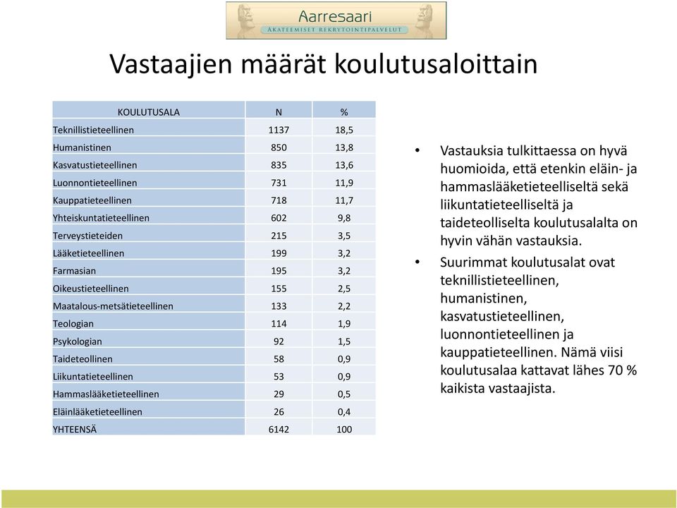 1,5 Taideteollinen 58 0,9 Liikuntatieteellinen 53 0,9 Hammaslääketieteellinen 29 0,5 Vastauksia tulkittaessa on hyvä huomioida, että etenkin eläin ja hammaslääketieteelliseltä sekä