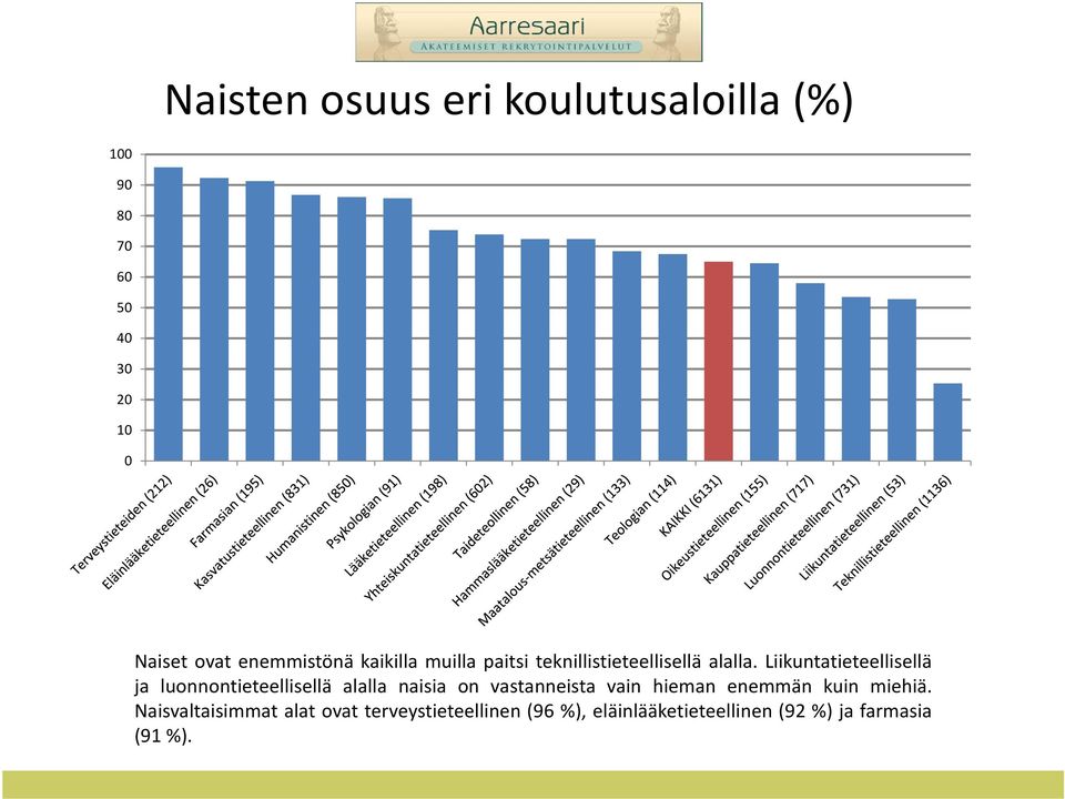 Liikuntatieteellisellä ja luonnontieteellisellä alalla naisia on vastanneista vain hieman