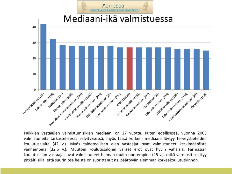 Myös taideteollisen alan vastaajat ovat valmistuneet keskimääräistä vanhempina (32,5 v.). Muutoin koulutusalojen väliset erot ovat hyvin vähäisiä.