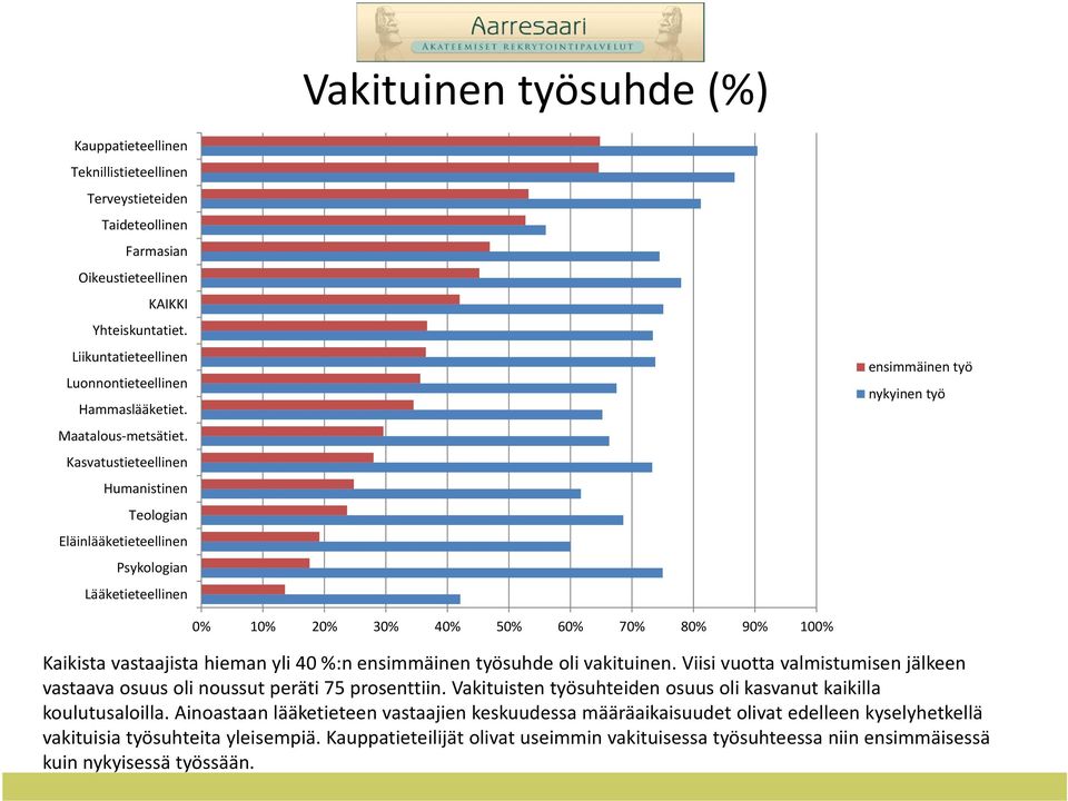 Kasvatustieteellinen Humanistinen Teologian Eläinlääketieteellinen Psykologian Lääketieteellinen ensimmäinen työ nykyinen työ 0% 10% 20% 30% 40% 50% 60% 70% 80% 90% 100% Kaikista vastaajista hieman