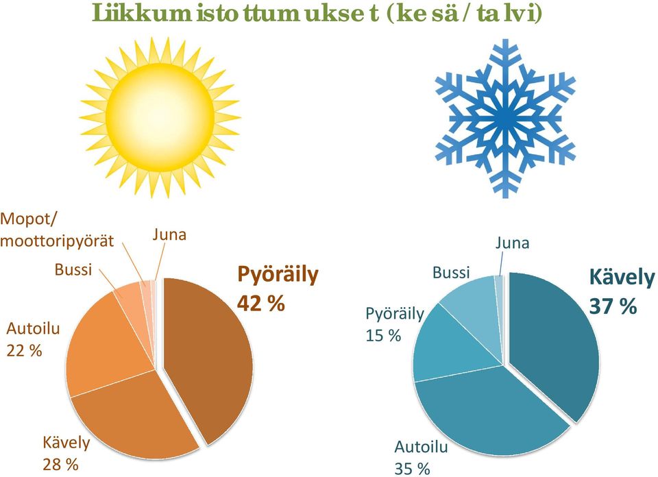 Bussi Juna Pyöräily 42 % Pyöräily 15 %