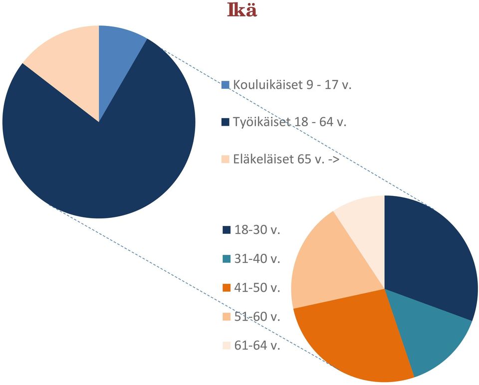 Eläkeläiset 65 v. > 18 30 v.