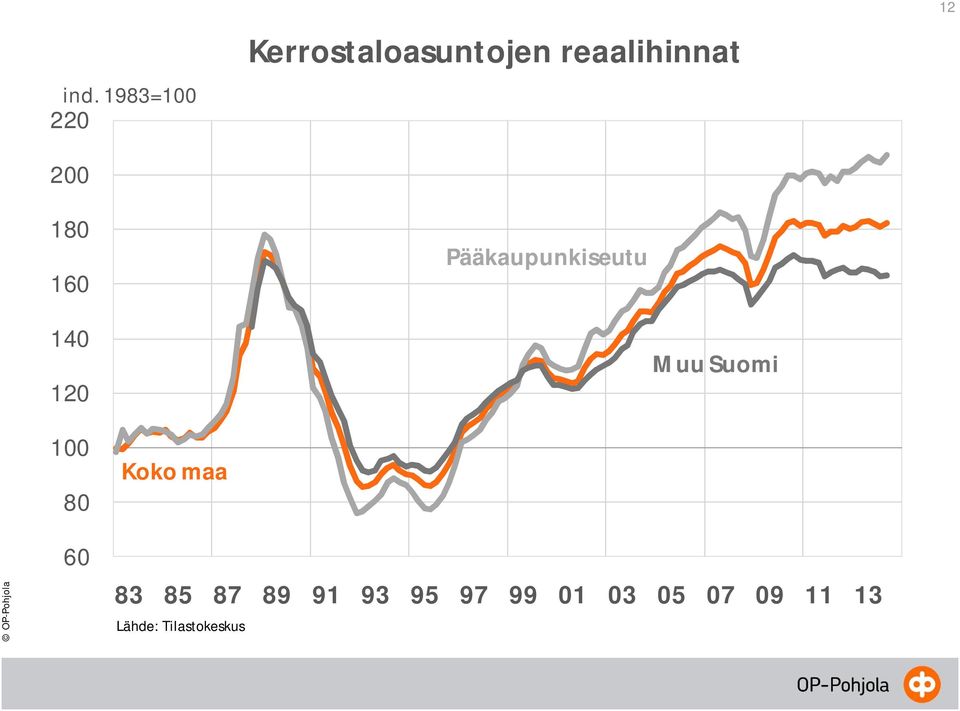 Pääkaupunkiseutu Muu Suomi 12 100 80 Koko maa