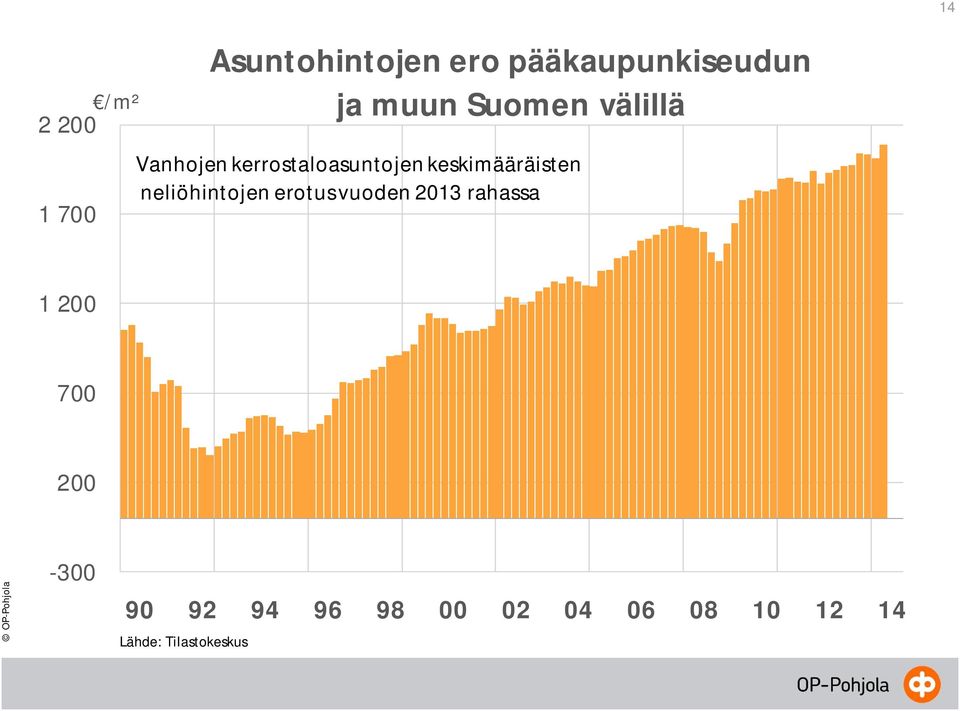 keskimääräisten neliöhintojen erotus vuoden 2013 rahassa 1