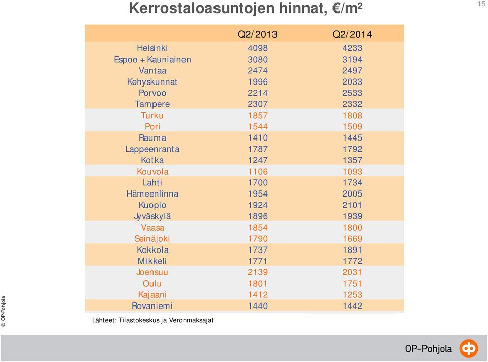 1106 1093 Lahti 1700 1734 Hämeenlinna 1954 2005 Kuopio 1924 2101 Jyväskylä 1896 1939 Vaasa 1854 1800 Seinäjoki 1790 1669 Kokkola 1737