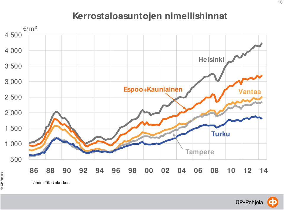 Espoo+Kauniainen Vantaa 1 500 1 000 500 Turku