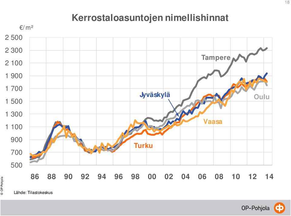 Tampere 1 900 1 700 1 500 Jyväskylä Oulu 1 300 1