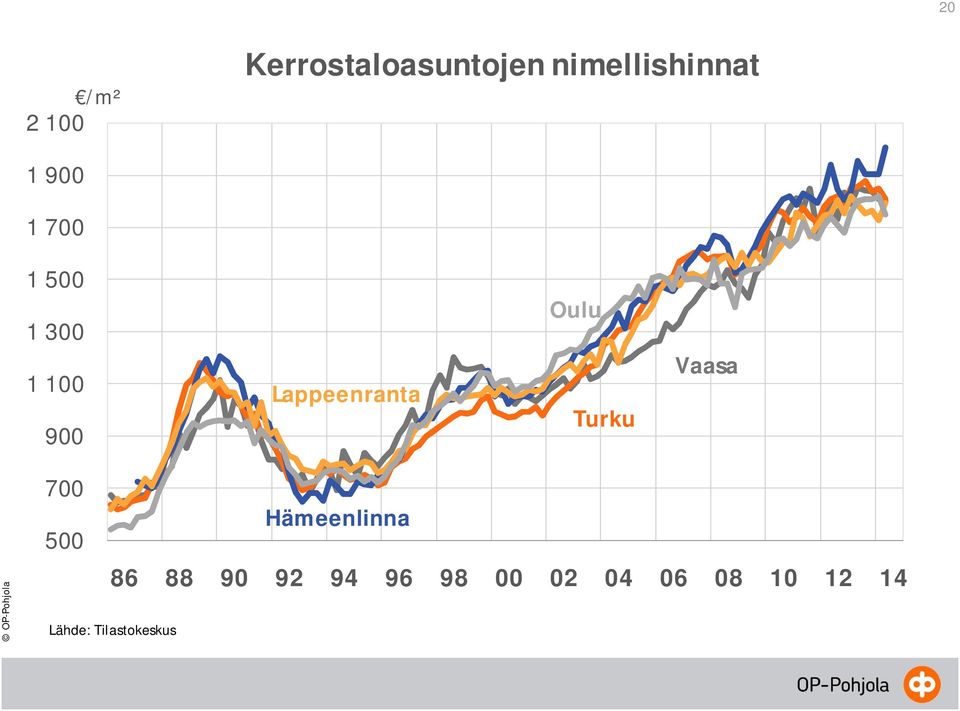 Turku Vaasa 700 Hämeenlinna 500 86 88 90 92 94 96