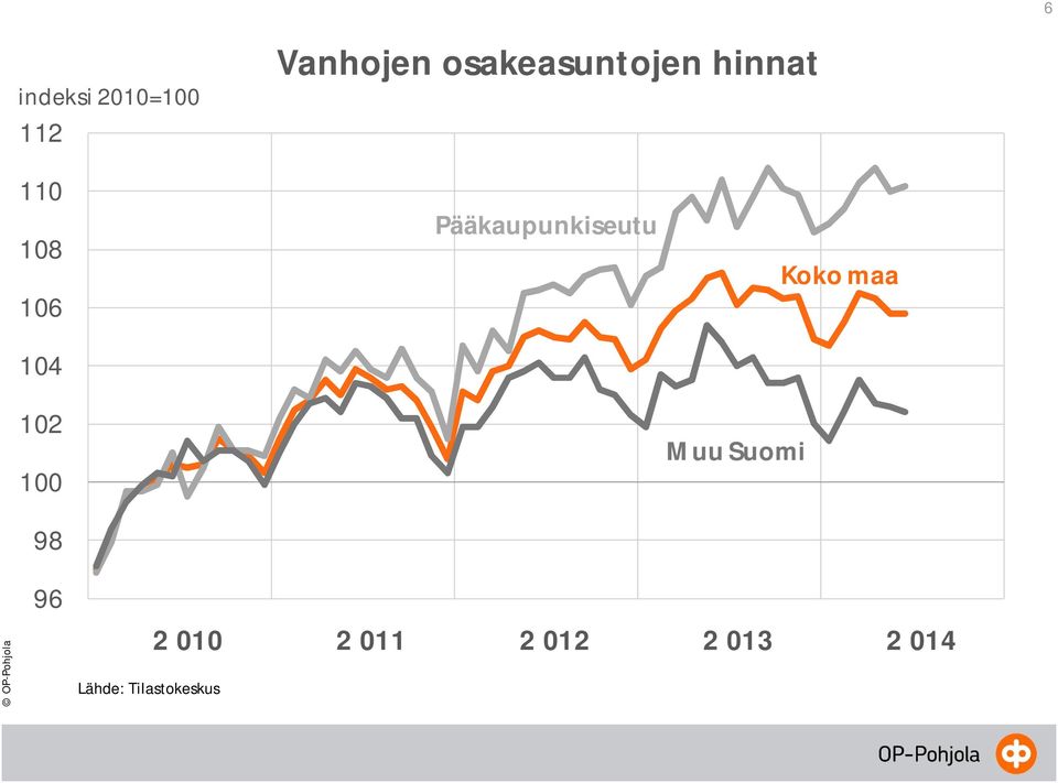 102 100 98 Pääkaupunkiseutu Muu Suomi Koko