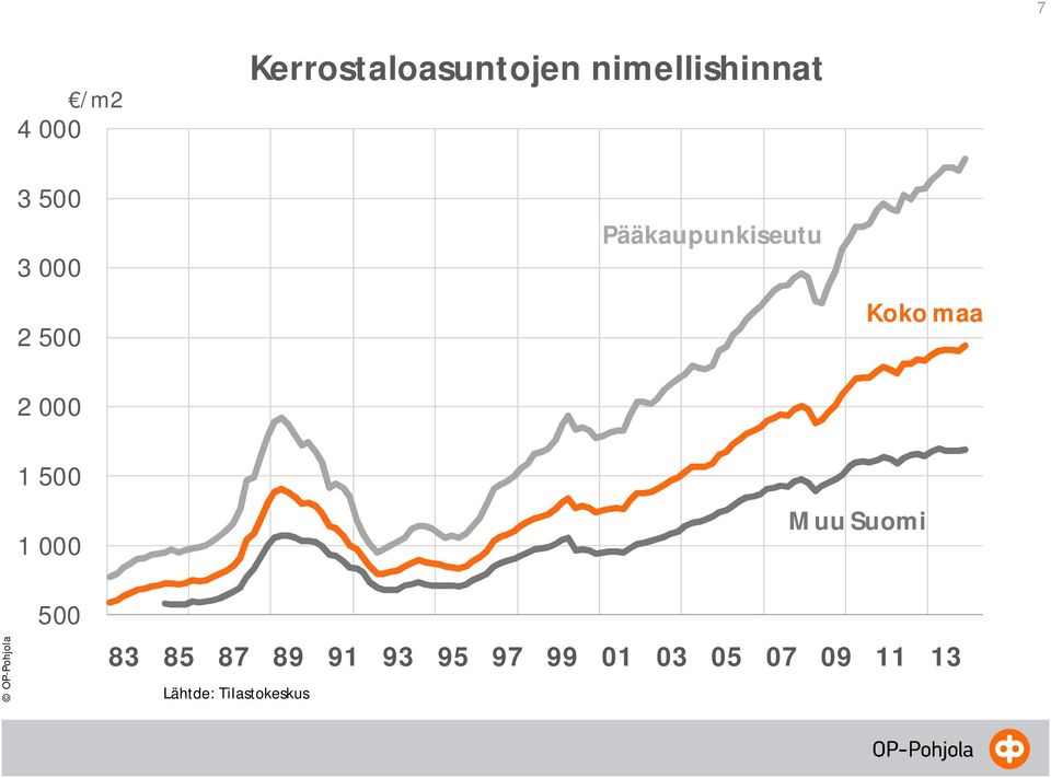 Pääkaupunkiseutu Koko maa 1 500 1 000 Muu Suomi