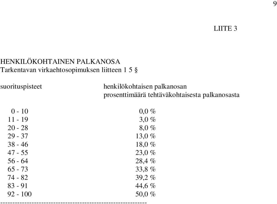 0-10 0,0 % 11-19 3,0 % 20-28 8,0 % 29-37 13,0 % 38-46 18,0 % 47-55 23,0 % 56-64 28,4 % 65-73