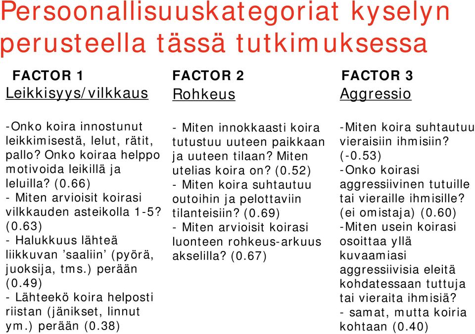 49) - Lähteekö koira helposti riistan (jänikset, linnut ym.) perään (0.38) - Miten innokkaasti koira tutustuu uuteen paikkaan ja uuteen tilaan? Miten utelias koira on? (0.52) - Miten koira suhtautuu outoihin ja pelottaviin tilanteisiin?