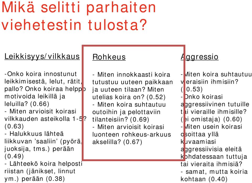 ) perään (0.38) Rohkeus - Miten innokkaasti koira tutustuu uuteen paikkaan ja uuteen tilaan? Miten utelias koira on? (0.52) - Miten koira suhtautuu outoihin ja pelottaviin tilanteisiin? (0.69) - Miten arvioisit koirasi luonteen rohkeus-arkuus akselilla?