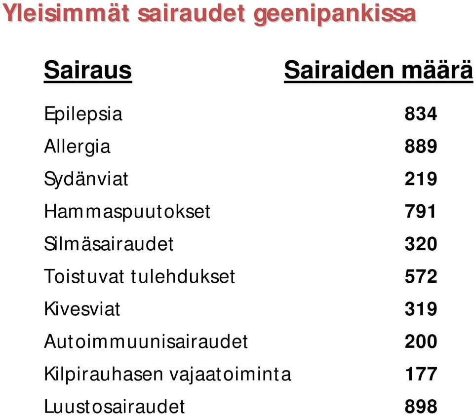 Silmäsairaudet 320 Toistuvat tulehdukset 572 Kivesviat 319