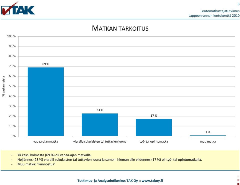 kolmesta (69 %) oli vapaa-ajan matkalla.