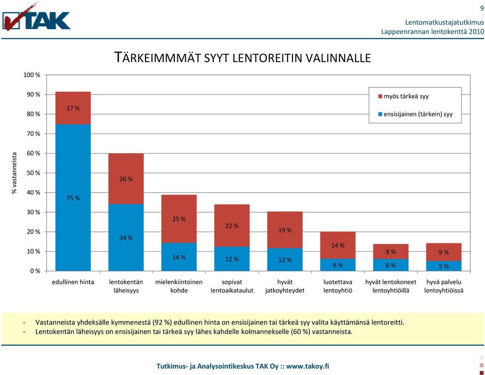 % 6 % 5 % luotettava lentoyhtiö hyvät lentokoneet lentoyhtiöillä hyvä palvelu lentoyhtiöissä - Vastanneista yhdeksälle kymmenestä (92 %) edullinen hinta