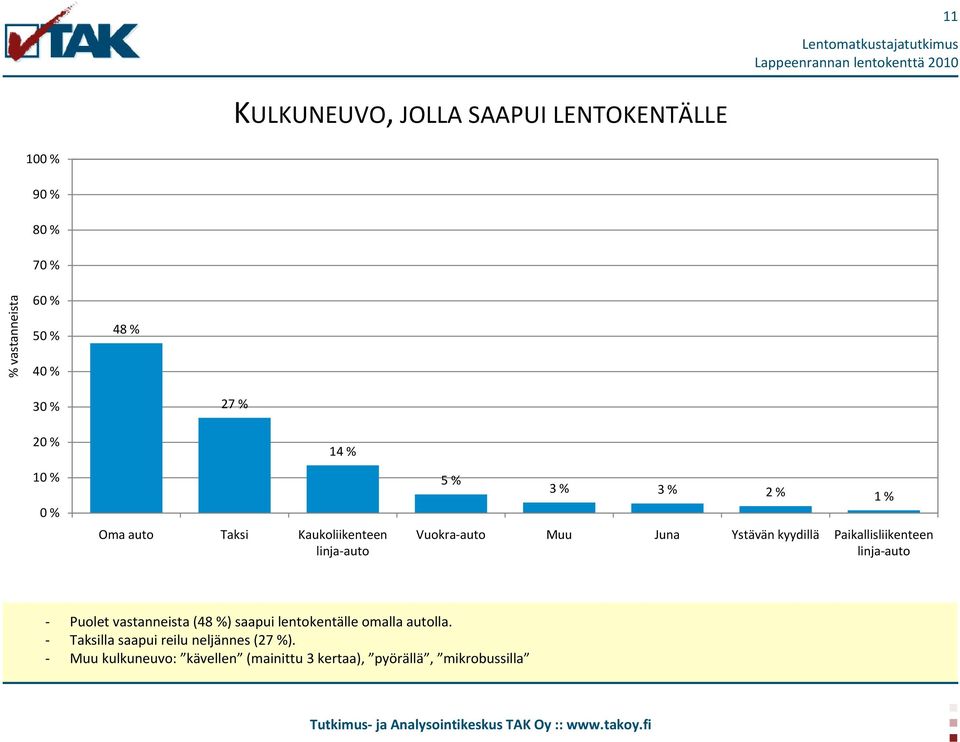 Paikallisliikenteen linja-auto - Puolet vastanneista (48 %) saapui lentokentälle omalla autolla.