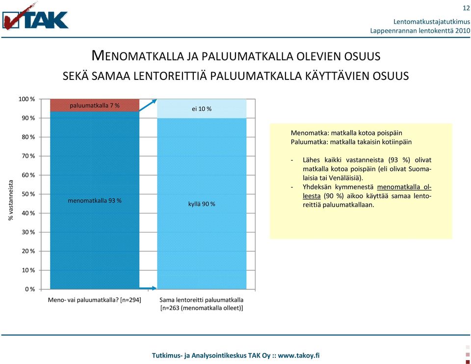 - Lähes kaikki vastanneista (93 %) olivat matkalla kotoa poispäin (eli olivat Suomalaisia tai Venäläisiä).