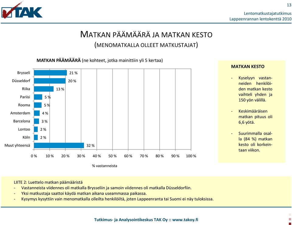 - Keskimääräisen matkan pituus oli 6,6 yötä. - Suurimmalla osalla (84 %) matkan kesto oli korkeintaan viikon.