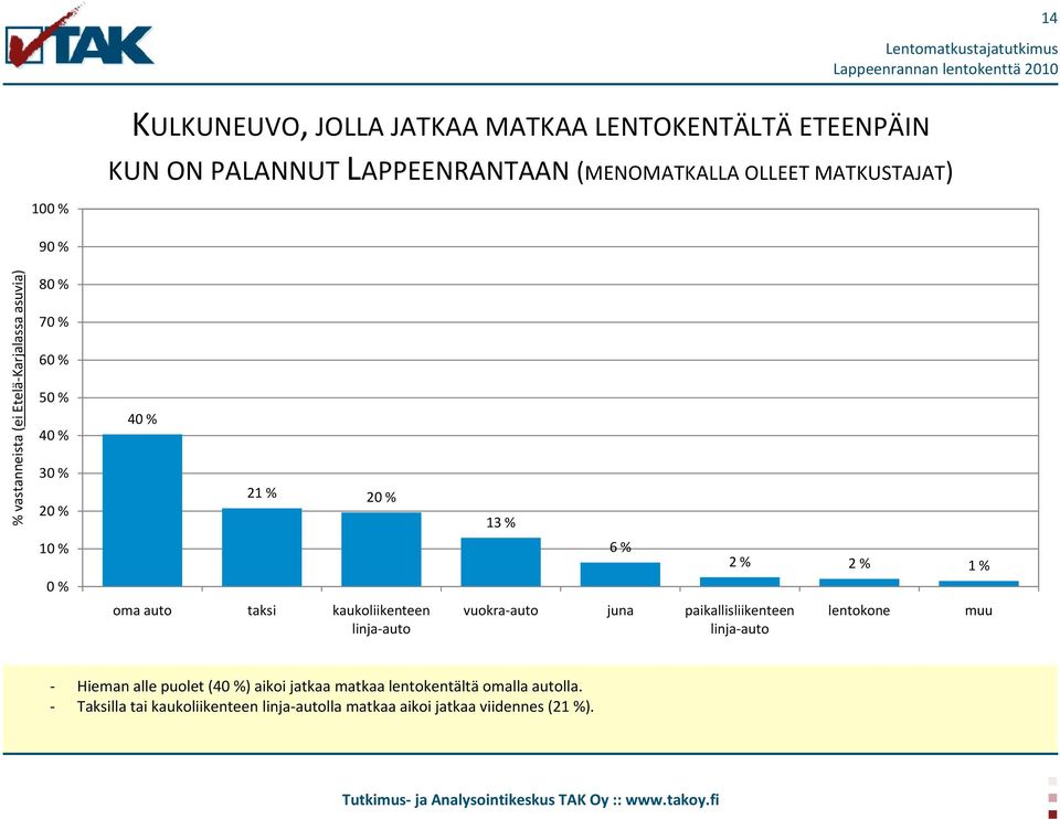 taksi kaukoliikenteen vuokra-auto linja-auto juna paikallisliikenteen linja-auto lentokone muu - Hieman alle puolet ()