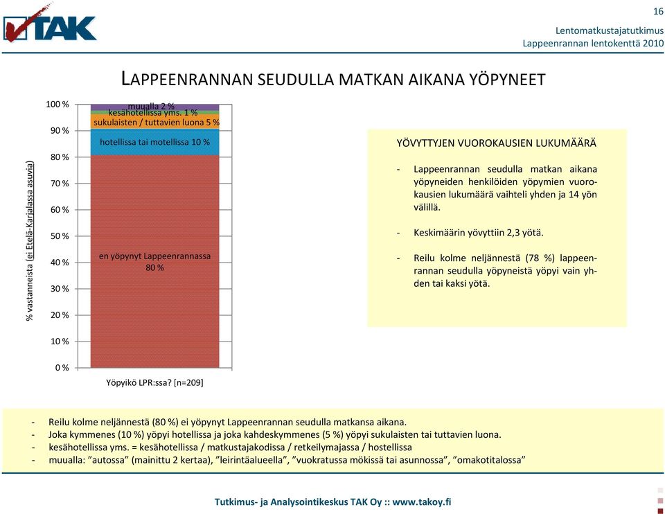 vuorokausien lukumäärä vaihteli yhden ja 14 yön välillä. - Keskimäärin yövyttiin 2,3 yötä. - Reilu kolme neljännestä (78 %) lappeenrannan seudulla yöpyneistä yöpyi vain yhden tai kaksi yötä.