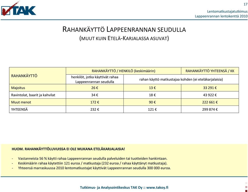 90 222 661 YHTEENSÄ 232 121 299 874 HUOM. RAHANKÄYTTÖLUVUISSA EI OLE MUKANA ETELÄKARJALAISIA!