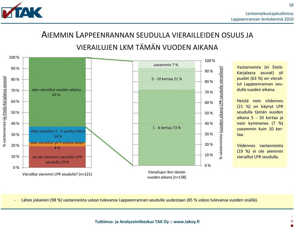 [n=221] VIERAILUJEN LKM TÄMÄN VUODEN AIKANA useammin 7 % 5-10 kertaa 21 % 1-4 kertaa 73 % Vierailujen lkm tämän vuoden aikana [n=138] 10 9 7 5 % vastanneista (vuoden aikana LPR seudulla vierailleet)