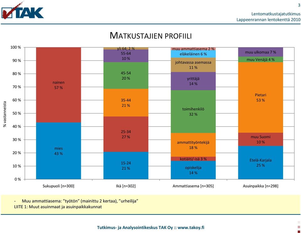 15-24 21 % Ikä [n=302] toimihenkilö 32 % ammattityöntekijä 18 % kotiäiti/-isä 3 % opiskelija 14 % Ammattiasema [n=305] Pietari 53 % muu