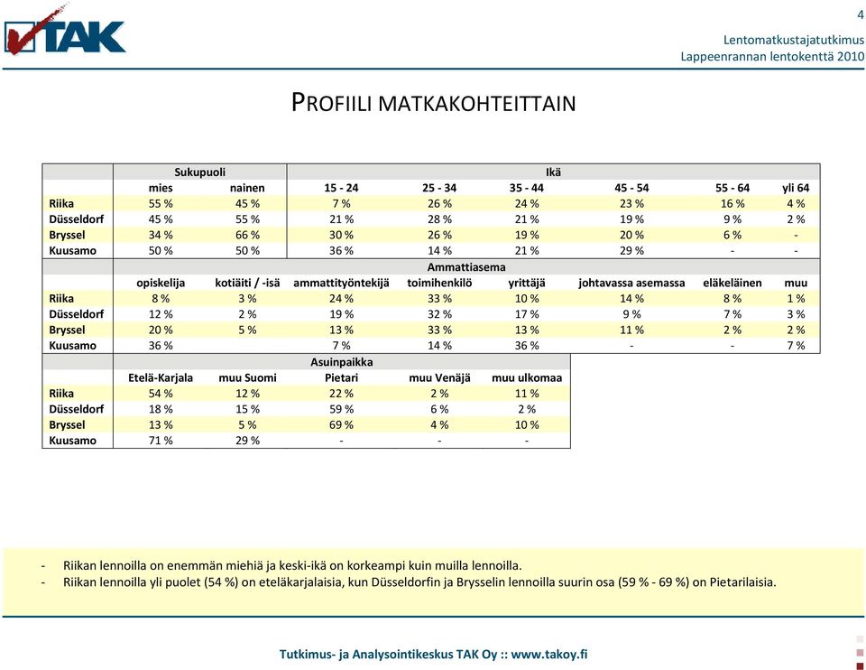 8 % 3 % 24 % 33 % 14 % 8 % 1 % Düsseldorf 12 % 2 % 19 % 32 % 17 % 9 % 7 % 3 % Bryssel 5 % 13 % 33 % 13 % 11 % 2 % 2 % Kuusamo 36 % 7 % 14 % 36 % - - 7 % Asuinpaikka Etelä-Karjala muu Suomi Pietari