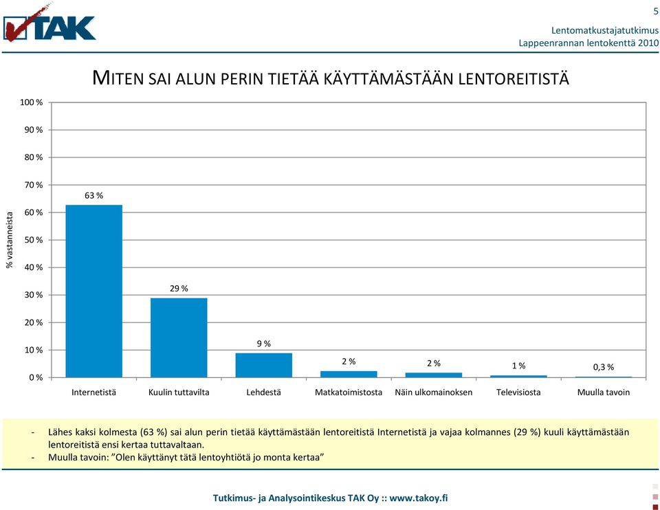 Lähes kaksi kolmesta (63 %) sai alun perin tietää käyttämästään lentoreitistä Internetistä ja vajaa kolmannes (29 %)