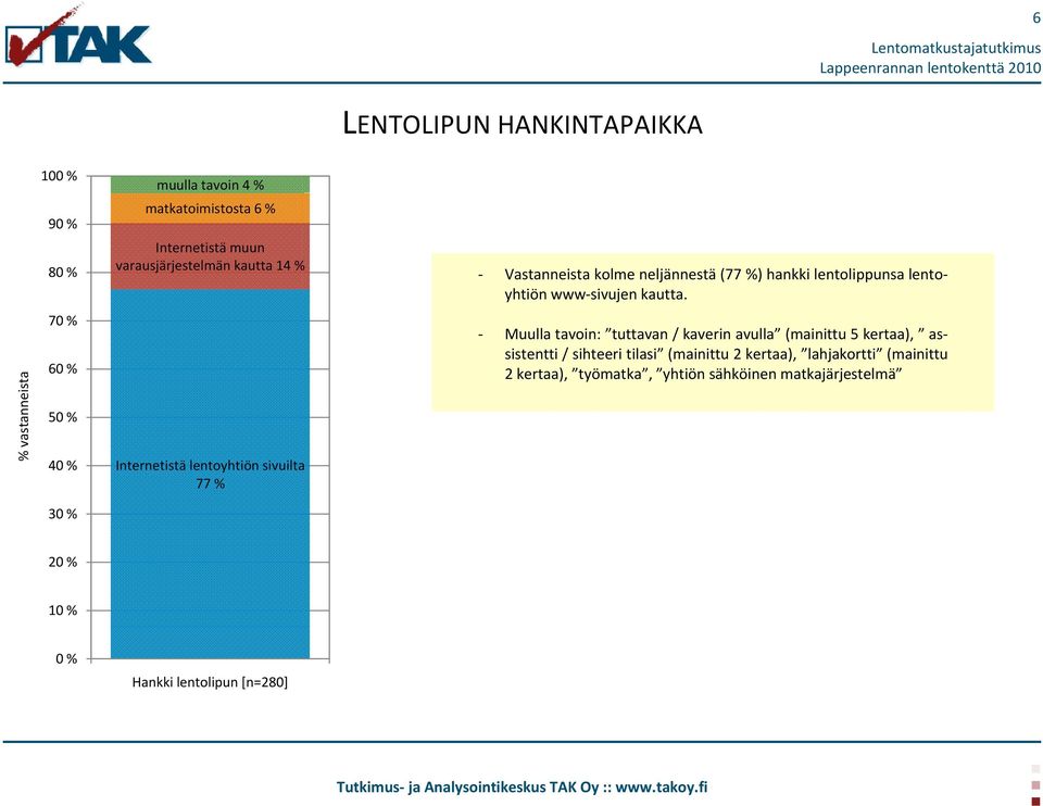 % vastanneista 7 5 Internetistä lentoyhtiön sivuilta 77 % - Muulla tavoin: tuttavan / kaverin avulla (mainittu 5 kertaa),