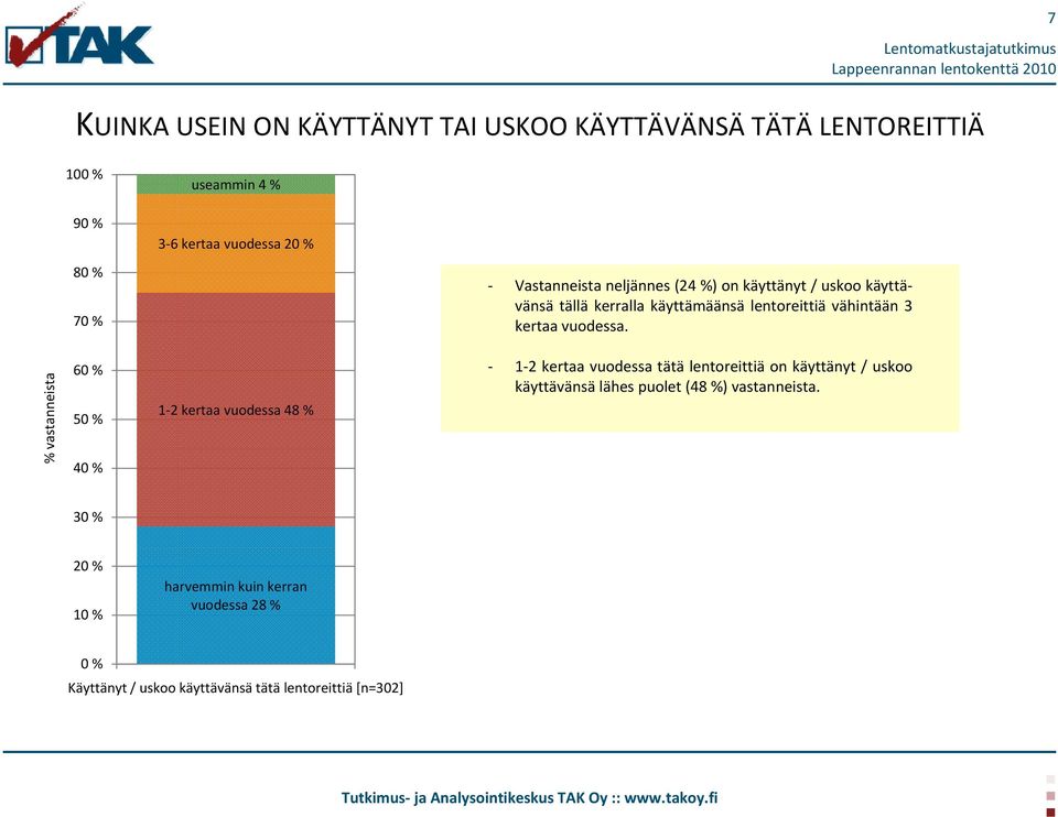 3 kertaa vuodessa.