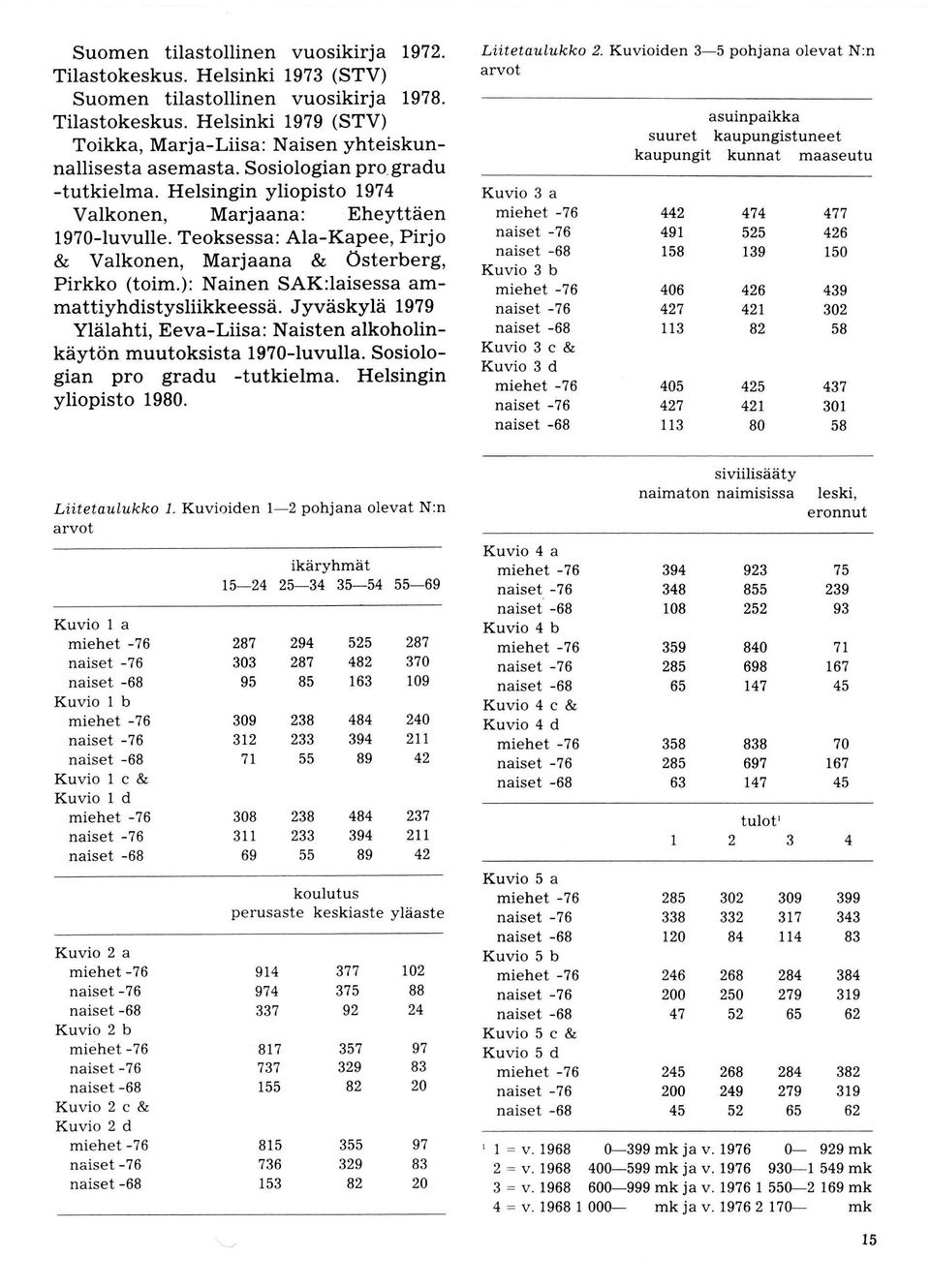 ): Nainen SAK:laisessa ammattiyhdistysliikkeessä. Jyväskylä 1979 Ylälahti, Eeva-Liisa: Naisten alkhlinkäytön muutksista 19?0-luvulla. Ssilgian pr gradu -tutkielma. Helsingin ylipist 1980.