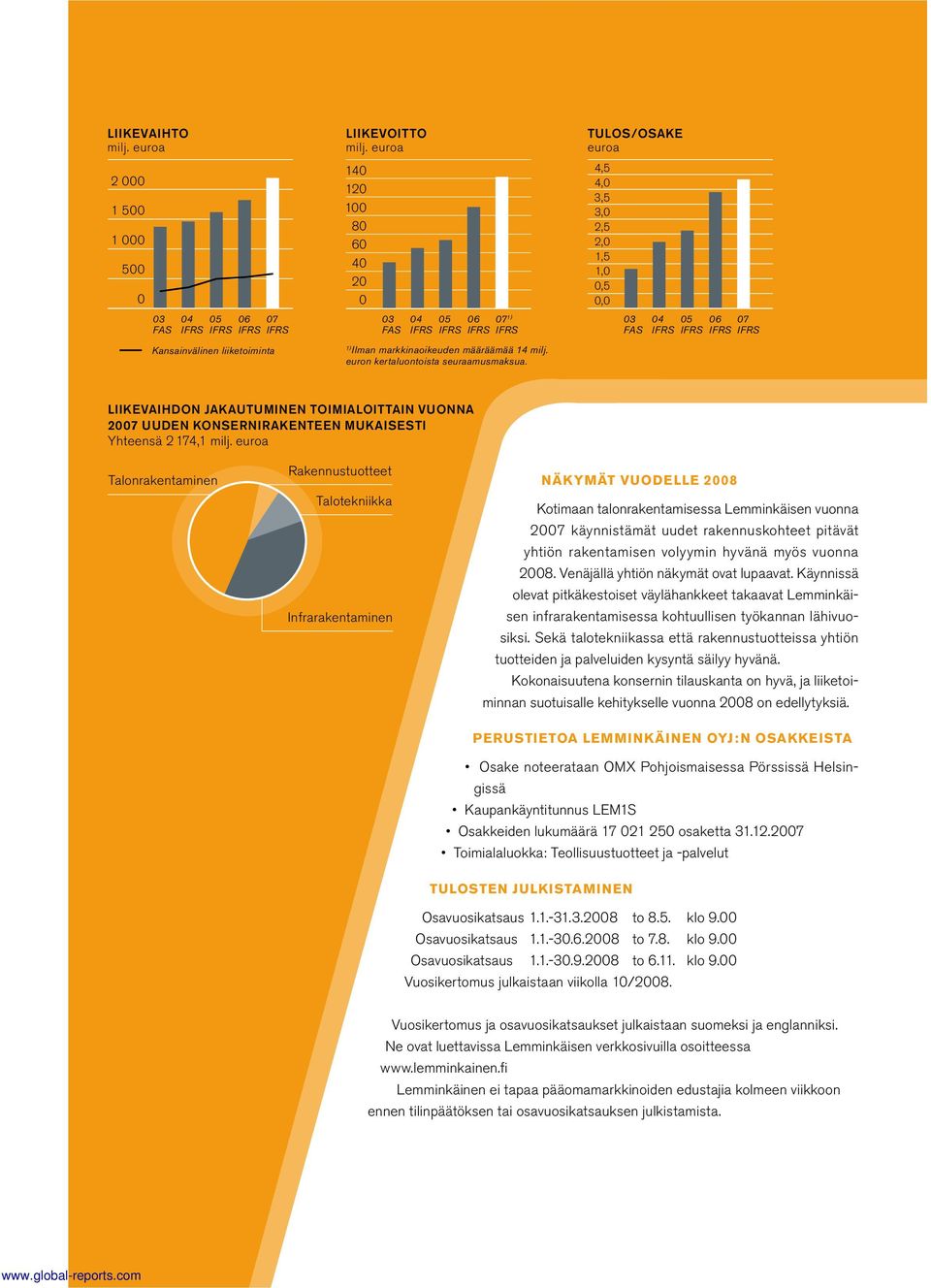 TULOS/OSAKE euroa 4,5 4,0 3,5 3,0 2,5 2,0 1,5 1,0 0,5 0,0 03 04 05 06 07 FAS IFRS IFRS IFRS IFRS LIIKEVAIHDON JAKAUTUMINEN TOIMIALOITTAIN VUONNA 2007 UUDEN KONSERNIRAKENTEEN MUKAISESTI Yhteensä 2