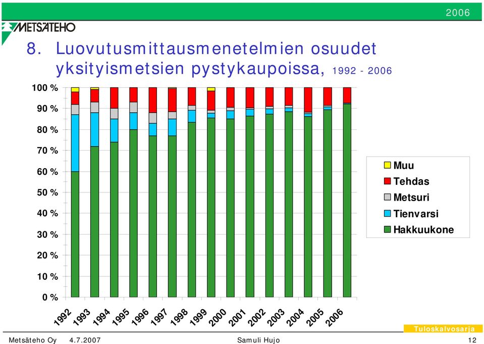 % Muu Tehdas Metsuri Tienvarsi Hakkuukone 20 % 10 % 0 % 1992 1993