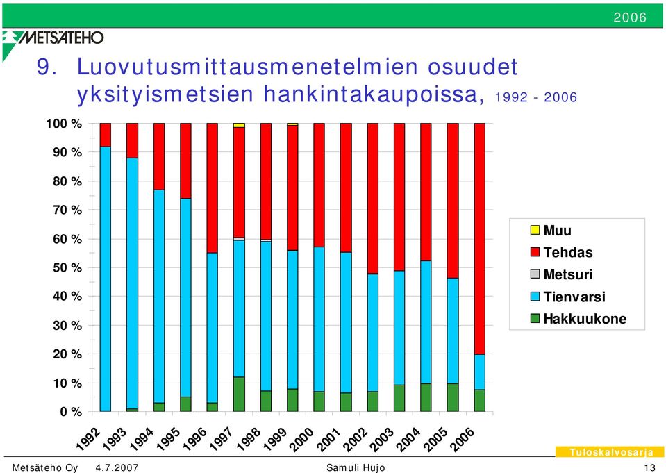 30 % Muu Tehdas Metsuri Tienvarsi Hakkuukone 20 % 10 % 0 % 1992