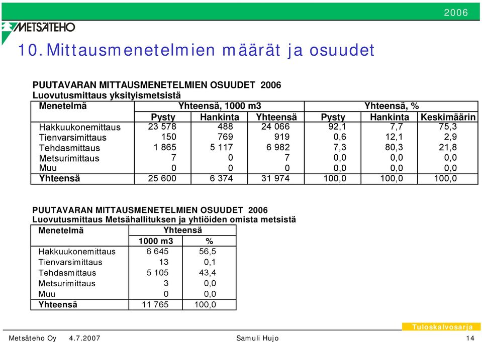 0 7 0,0 0,0 0,0 Muu 0 0 0 0,0 0,0 0,0 Yhteensä 25 600 6 374 31 974 100,0 100,0 100,0 PUUTAVARAN MITTAUSMENETELMIEN OSUUDET 2006 Luovutusmittaus Metsähallituksen ja yhtiöiden omista