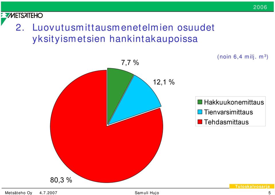 (noin 6,4 milj.