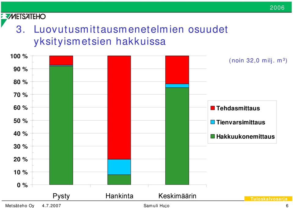 m 3 ) 80 % 70 % 60 % 50 % 40 % 30 % Tehdasmittaus