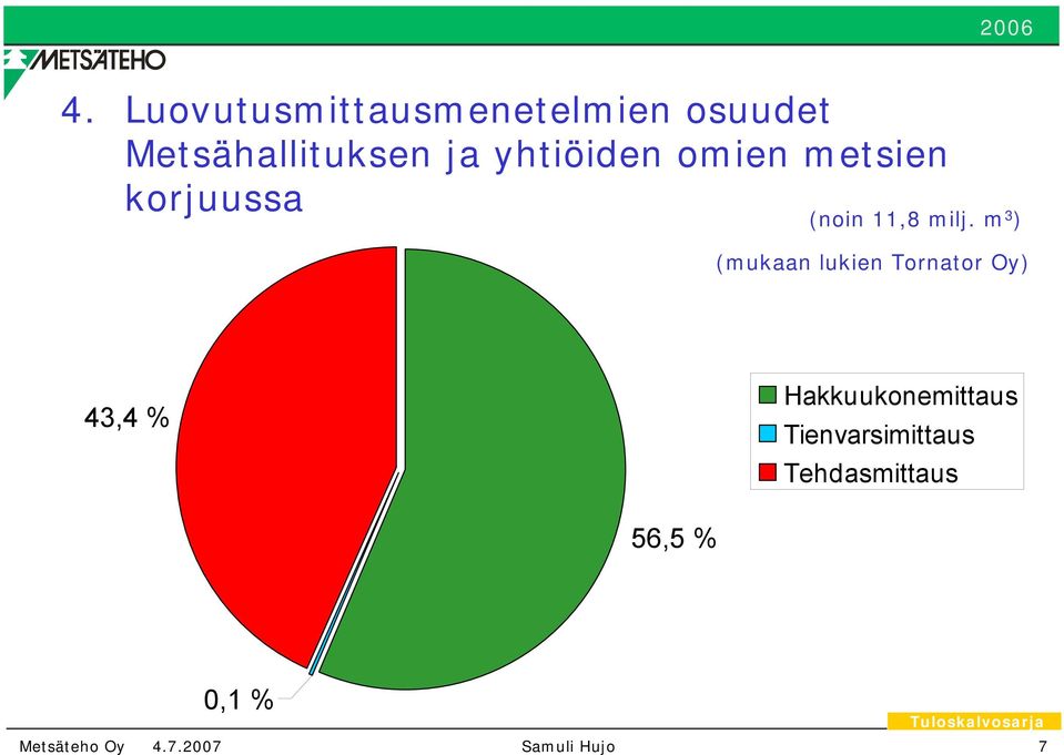 m 3 ) (mukaan lukien Tornator Oy) 43,4 %