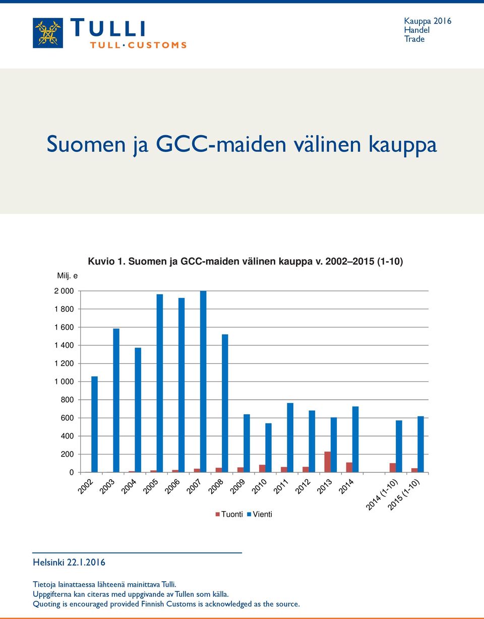 2002 2015 (1-10) 1 800 1 600 1 400 1 200 1 000 800 600 400 200 0 Tuonti Vienti Helsinki 22.1.2016 Tietoja lainattaessa lähteenä mainittava Tulli.