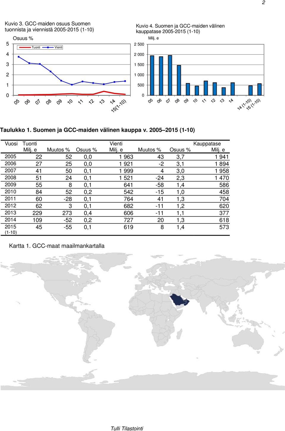 e Muutos % Osuus % Vienti Milj. e Muutos % Osuus % Kauppatase Milj.