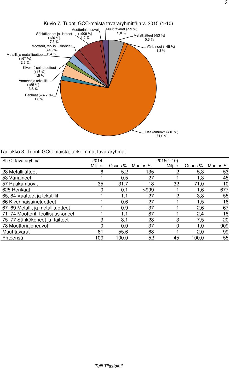 %) 1,3 % Raakamuovit (+10 %) 71,0 % Taulukko 3. Tuonti GCC-maista; tärkeimmät tavararyhmät SITC- tavararyhmä 2014 Milj. e Osuus % Muutos % 2015(1-10) Milj.