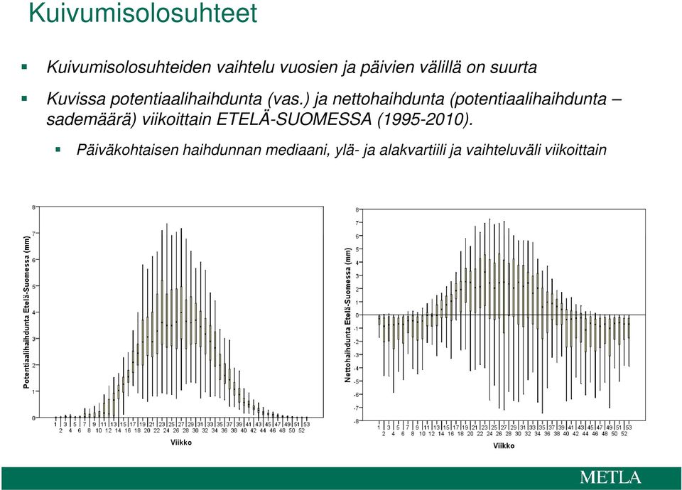 ) ja nettohaihdunta (potentiaalihaihdunta sademäärä) viikoittain
