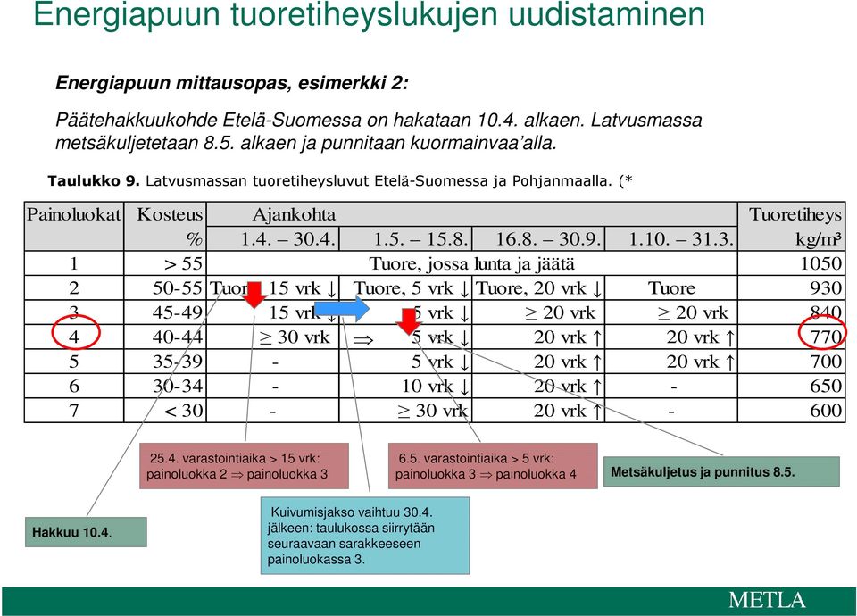 31.3. kg/m³ 1 > 55 Tuore, jossa lunta ja jäätä 1050 2 50-55 Tuore, 15 vrk Tuore, 5 vrk Tuore, 20 vrk Tuore 930 3 45-49 15 vrk 5 vrk 20 vrk 20 vrk 840 4 40-44 30 vrk 5 vrk 20 vrk 20 vrk 770 5 35-39 -